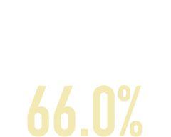 対策を行っていない66%