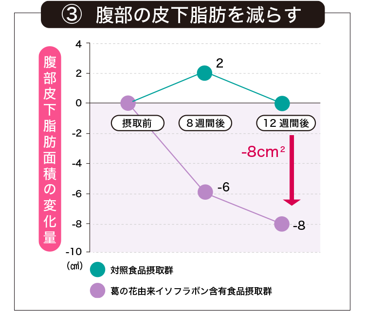 お腹の脂肪を減らす